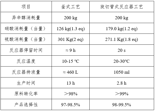 連續(xù)流技術(shù)合成硝酸異辛酯工藝對比